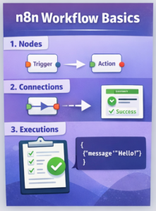 n8n workflow basic