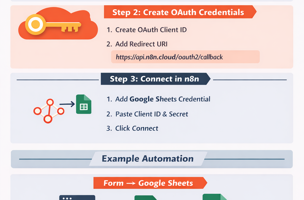How to Connect Google Sheets