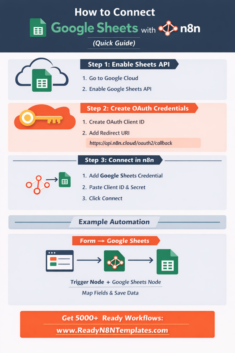 How to Connect Google Sheets with n8n (Quick Guide)